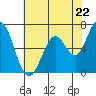 Granite Rock, Redwood Creek tide chart for Wednesday, May 22, 2024