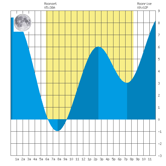 Granite Rock, Redwood Creek tide chart for Thursday, May 23, 2024