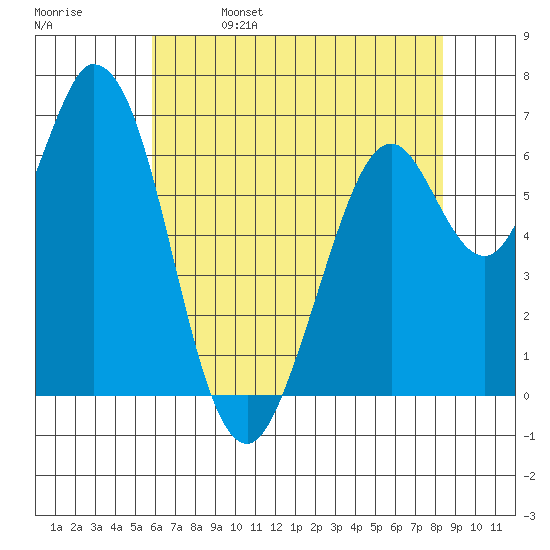 Granite Rock, Redwood Creek tide chart for Monday, May 27, 2024