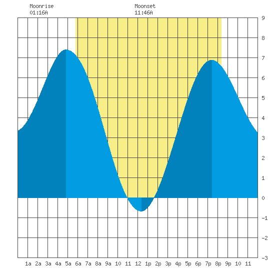 Granite Rock, Redwood Creek tide chart for Wednesday, May 29, 2024
