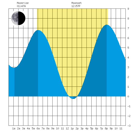 Granite Rock, Redwood Creek tide chart for Thursday, May 30, 2024