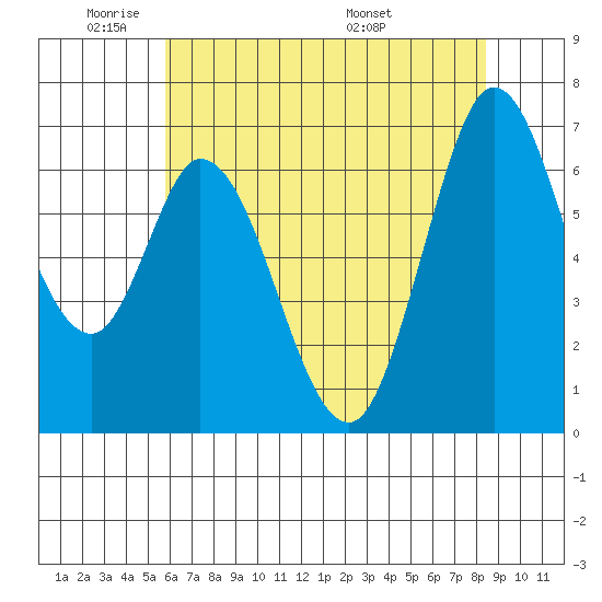 Granite Rock, Redwood Creek tide chart for Friday, May 31, 2024