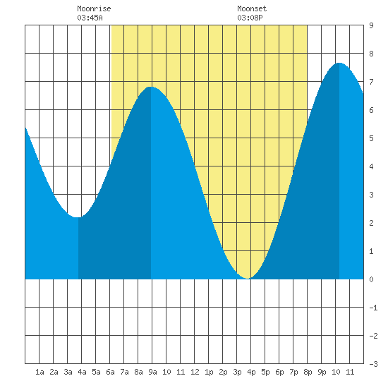 Granite Rock, Redwood Creek tide chart for Friday, May 3, 2024