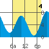 Granite Rock, Redwood Creek tide chart for Saturday, May 4, 2024