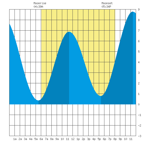 Granite Rock, Redwood Creek tide chart for Sunday, May 5, 2024