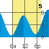 Granite Rock, Redwood Creek tide chart for Sunday, May 5, 2024