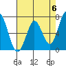 Granite Rock, Redwood Creek tide chart for Monday, May 6, 2024