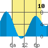 Granite Rock, Redwood Creek tide chart for Monday, June 10, 2024