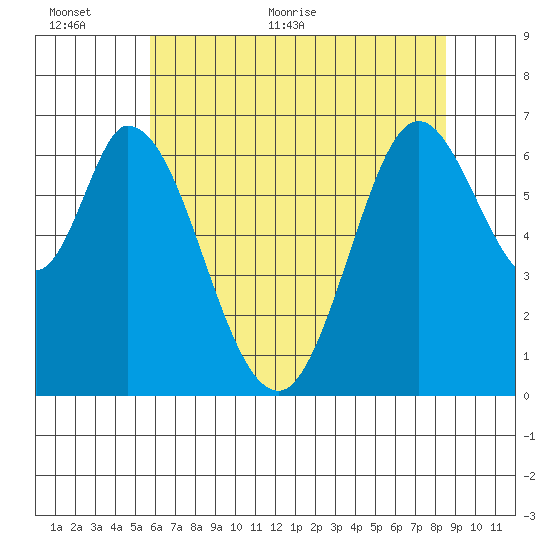 Granite Rock, Redwood Creek tide chart for Wednesday, June 12, 2024