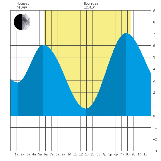 Granite Rock, Redwood Creek tide chart for Thursday, June 13, 2024