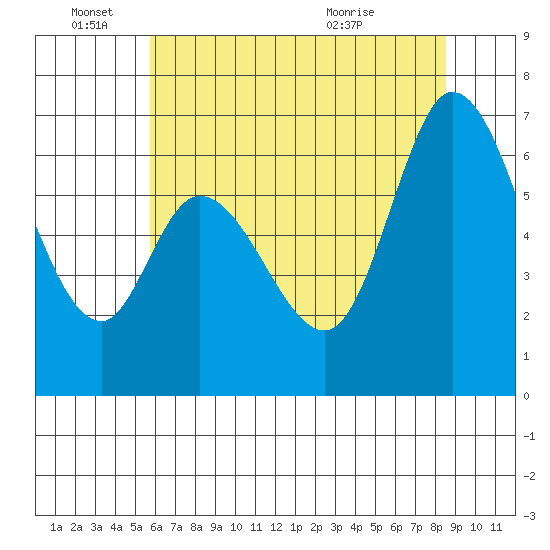 Granite Rock, Redwood Creek tide chart for Saturday, June 15, 2024