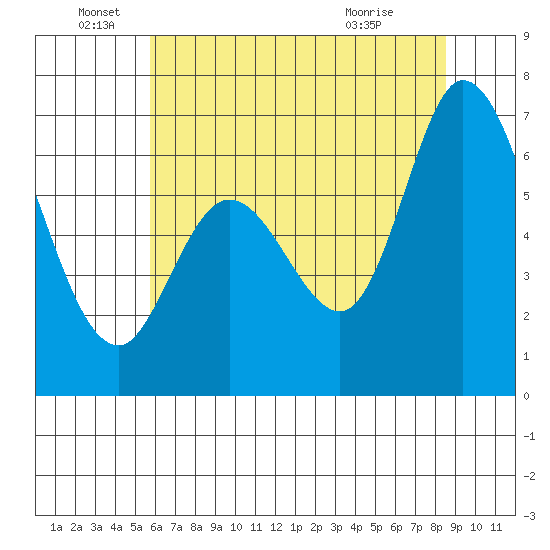 Granite Rock, Redwood Creek tide chart for Sunday, June 16, 2024