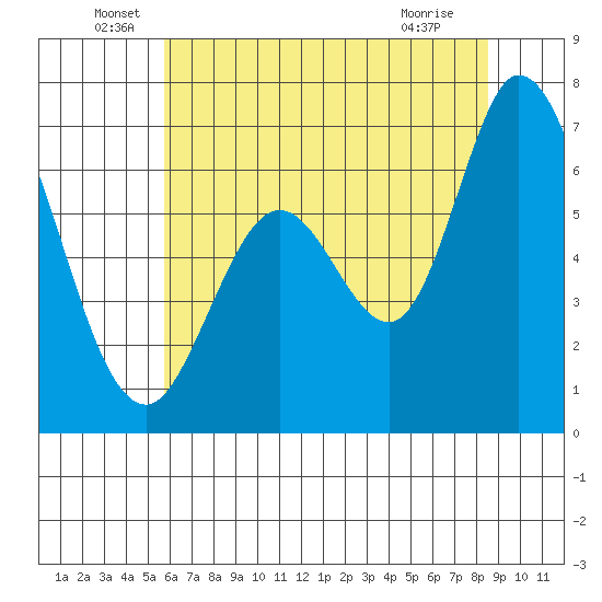 Granite Rock, Redwood Creek tide chart for Monday, June 17, 2024
