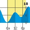 Granite Rock, Redwood Creek tide chart for Tuesday, June 18, 2024