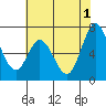 Granite Rock, Redwood Creek tide chart for Saturday, June 1, 2024