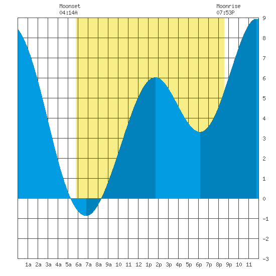 Granite Rock, Redwood Creek tide chart for Thursday, June 20, 2024