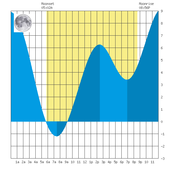 Granite Rock, Redwood Creek tide chart for Friday, June 21, 2024