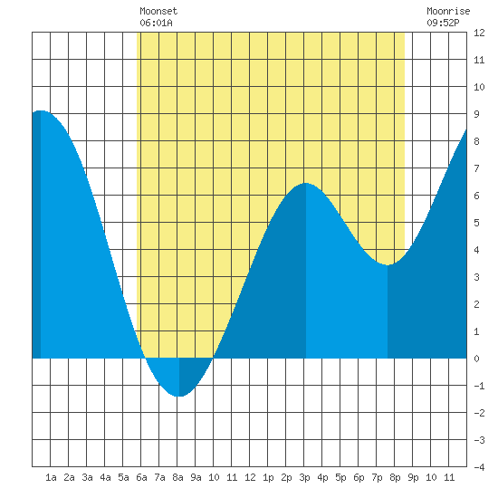 Granite Rock, Redwood Creek tide chart for Saturday, June 22, 2024