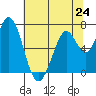 Granite Rock, Redwood Creek tide chart for Monday, June 24, 2024