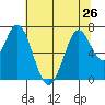 Granite Rock, Redwood Creek tide chart for Wednesday, June 26, 2024