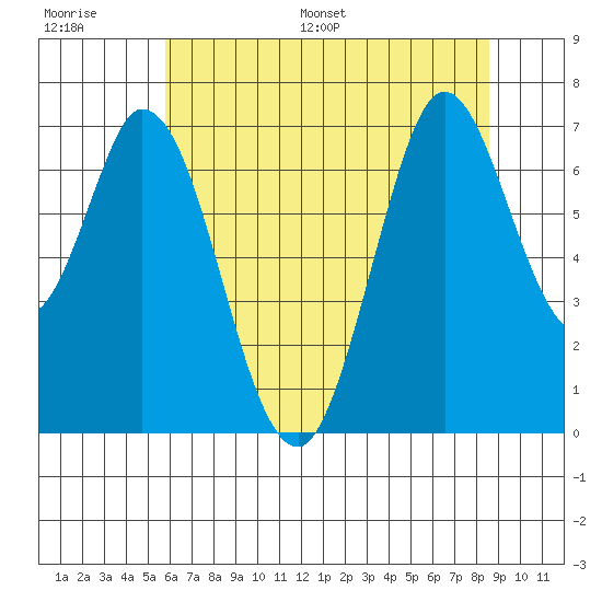 Granite Rock, Redwood Creek tide chart for Thursday, June 27, 2024
