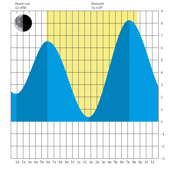Granite Rock, Redwood Creek tide chart for Friday, June 28, 2024