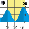 Granite Rock, Redwood Creek tide chart for Friday, June 28, 2024