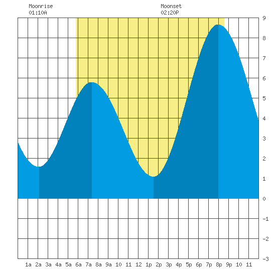 Granite Rock, Redwood Creek tide chart for Saturday, June 29, 2024