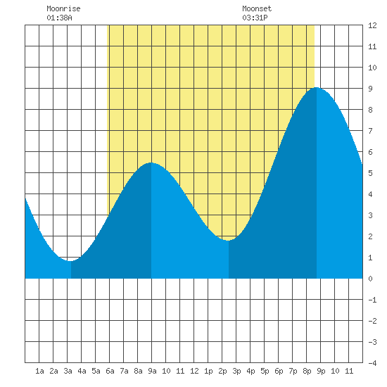 Granite Rock, Redwood Creek tide chart for Sunday, June 30, 2024