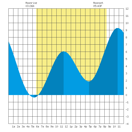 Granite Rock, Redwood Creek tide chart for Monday, June 3, 2024