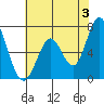 Granite Rock, Redwood Creek tide chart for Monday, June 3, 2024