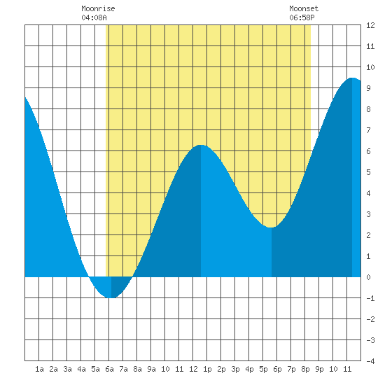 Granite Rock, Redwood Creek tide chart for Tuesday, June 4, 2024