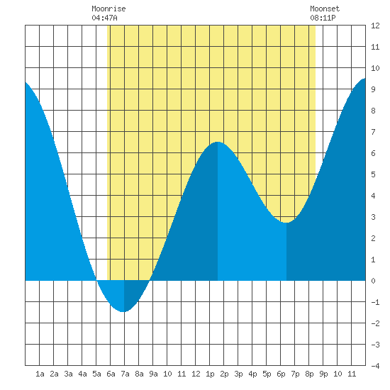 Granite Rock, Redwood Creek tide chart for Wednesday, June 5, 2024