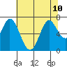 Granite Rock, Redwood Creek tide chart for Wednesday, July 10, 2024