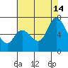 Granite Rock, Redwood Creek tide chart for Sunday, July 14, 2024