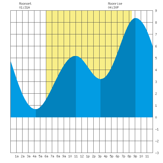Granite Rock, Redwood Creek tide chart for Tuesday, July 16, 2024