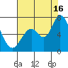 Granite Rock, Redwood Creek tide chart for Tuesday, July 16, 2024