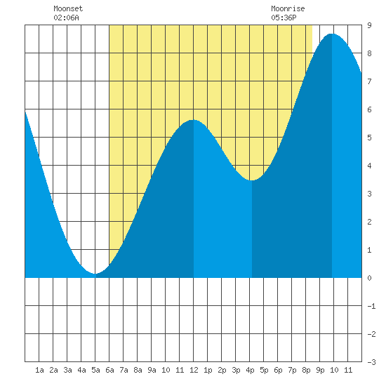 Granite Rock, Redwood Creek tide chart for Wednesday, July 17, 2024