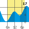 Granite Rock, Redwood Creek tide chart for Wednesday, July 17, 2024