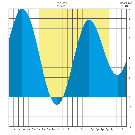 Granite Rock, Redwood Creek tide chart for Wednesday, July 24, 2024