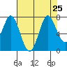 Granite Rock, Redwood Creek tide chart for Thursday, July 25, 2024