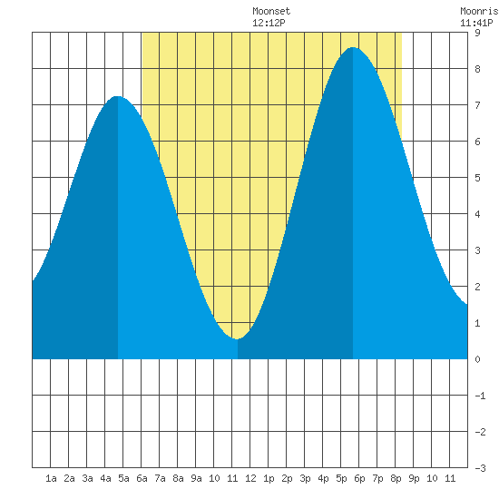 Granite Rock, Redwood Creek tide chart for Friday, July 26, 2024