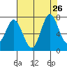Granite Rock, Redwood Creek tide chart for Friday, July 26, 2024