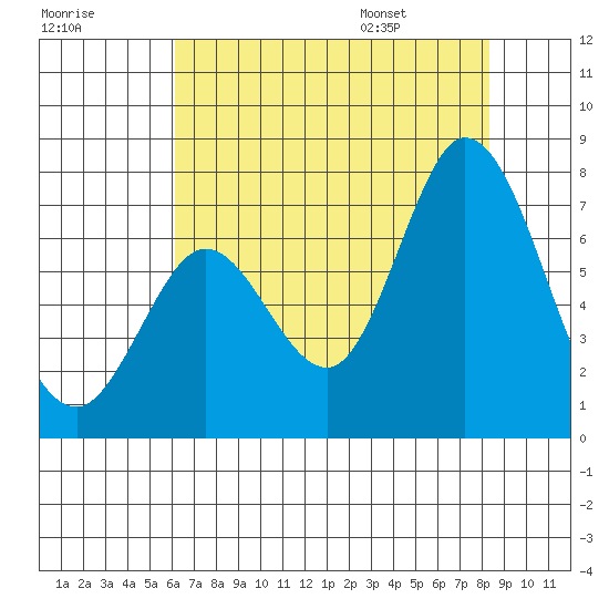 Granite Rock, Redwood Creek tide chart for Sunday, July 28, 2024