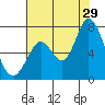 Granite Rock, Redwood Creek tide chart for Monday, July 29, 2024