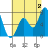 Granite Rock, Redwood Creek tide chart for Tuesday, July 2, 2024