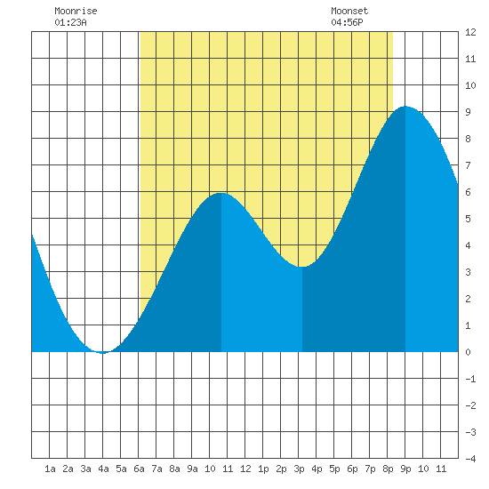 Granite Rock, Redwood Creek tide chart for Tuesday, July 30, 2024