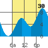 Granite Rock, Redwood Creek tide chart for Tuesday, July 30, 2024