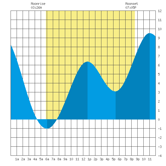 Granite Rock, Redwood Creek tide chart for Wednesday, July 3, 2024