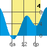 Granite Rock, Redwood Creek tide chart for Thursday, July 4, 2024